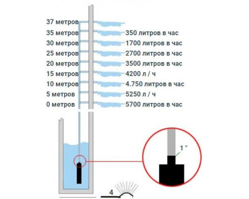 Погружной колодезный насос  Divertron 1000 m