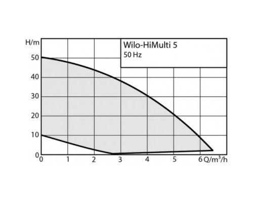 Самовсасывающий многоступенчатый центробежный насос HiMulti 5 (Вило)