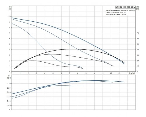 Циркуляционный насос UPS 32-100  95906500