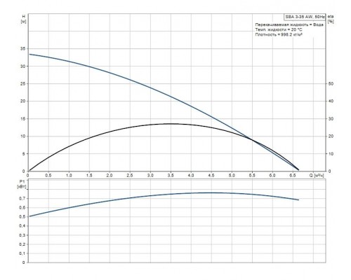 Погружной колодезный насос SBA 3-35 AW  97896288